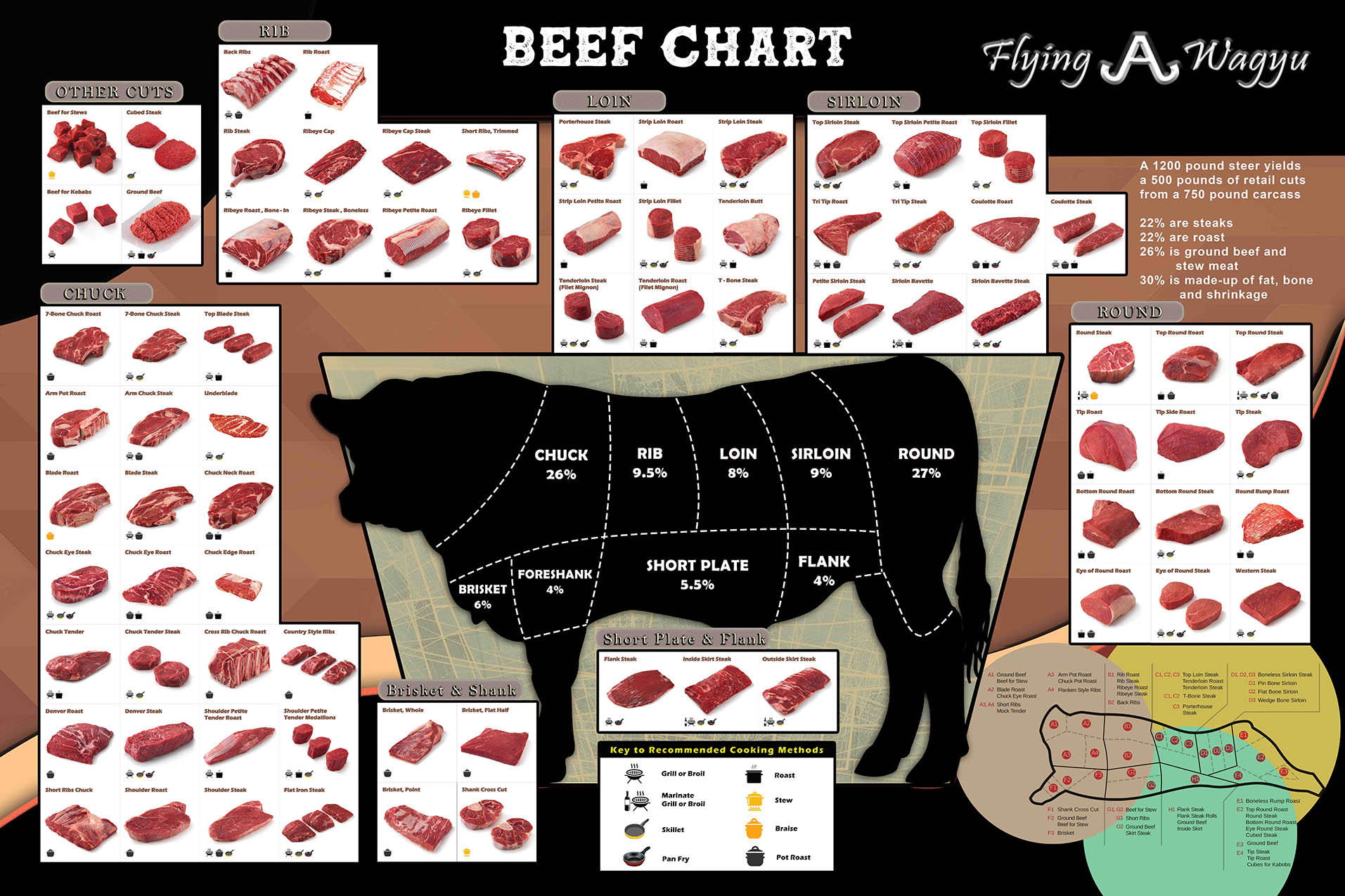 A helpful Beef Chart from Flying A Wagyu